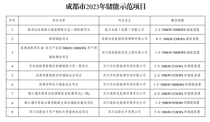成都市2023年储能示范项目公示