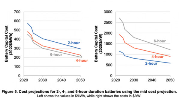 NREL：2030年锂离子电池储能系统的成本将下降47%