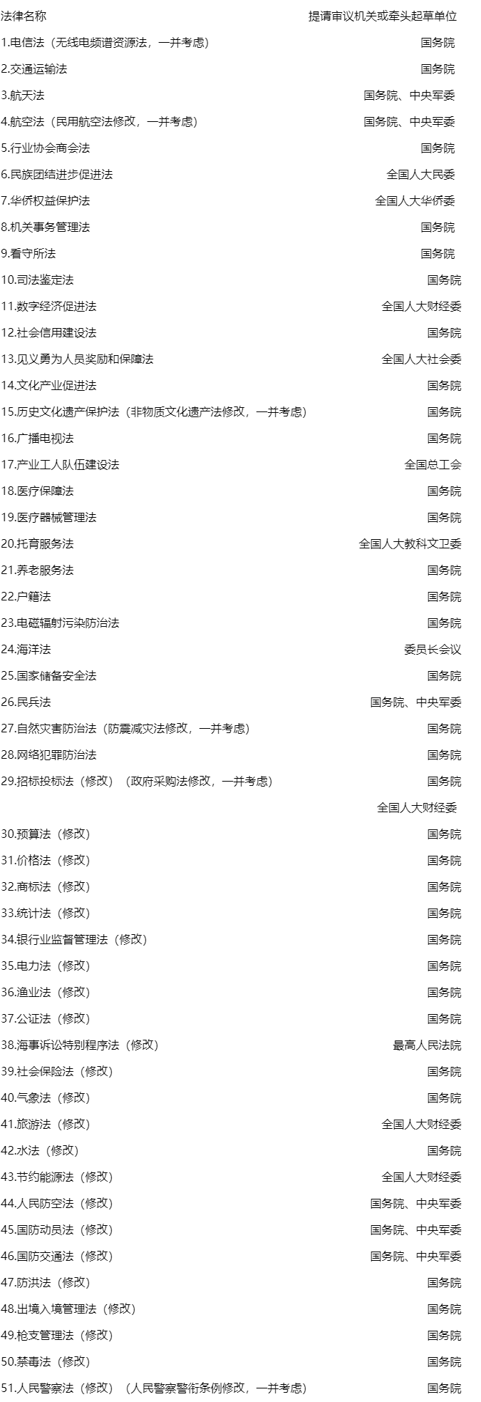 能源法、可再生能源法（修改）将提请审议！ 十四届全国人大常委会立法规划公布