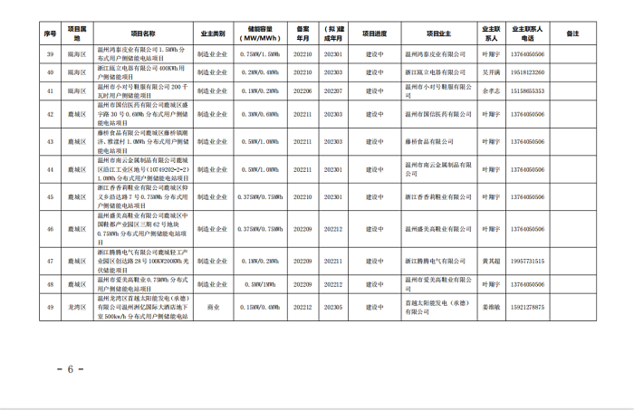 温州下发加快推进企业用户储能项目建设的通知