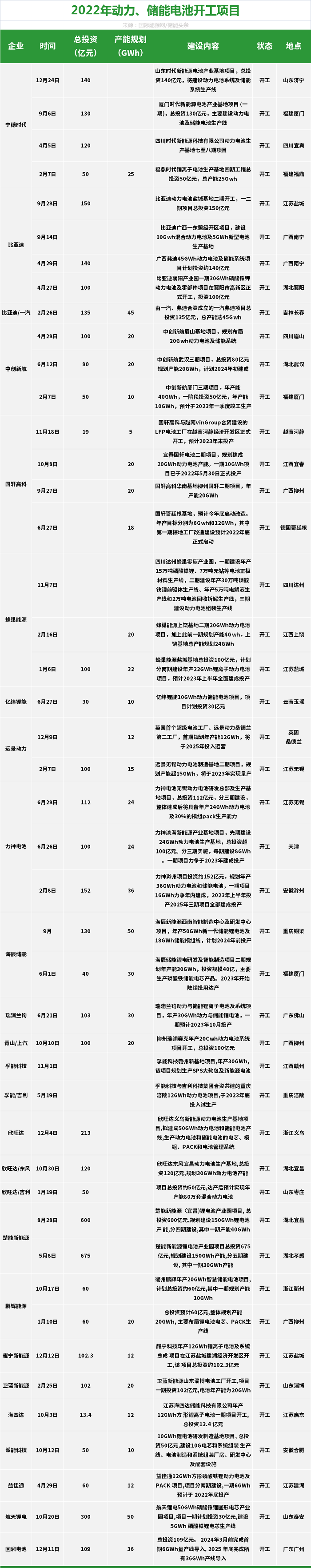 规划超1.2TWh！2022年锂电开工数量暴露行业隐忧！