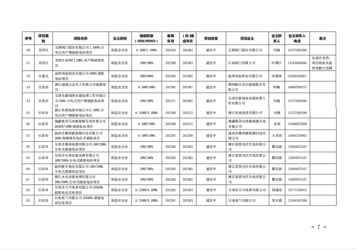 温州下发加快推进企业用户储能项目建设的通知