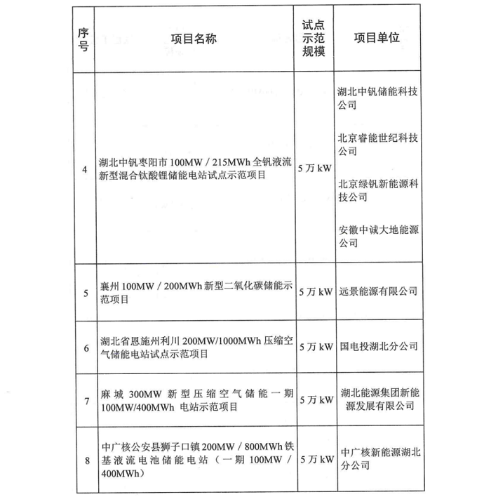 21个项目！湖北发布2023年新型储能电站试点示范项目名单（均为集中共享式项目）