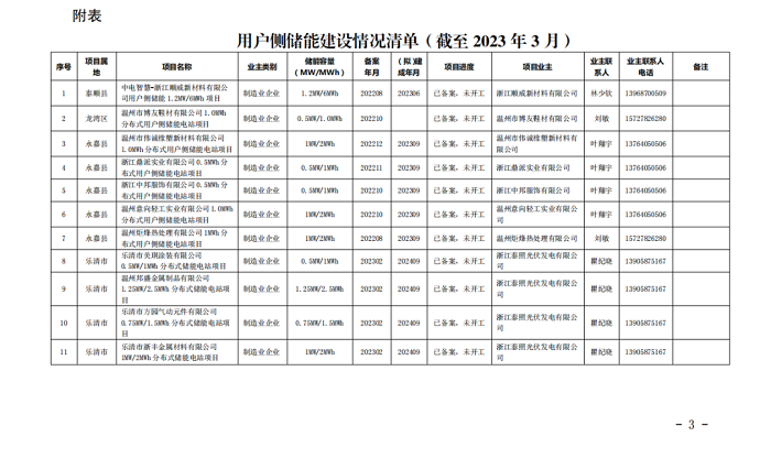 温州下发加快推进企业用户储能项目建设的通知