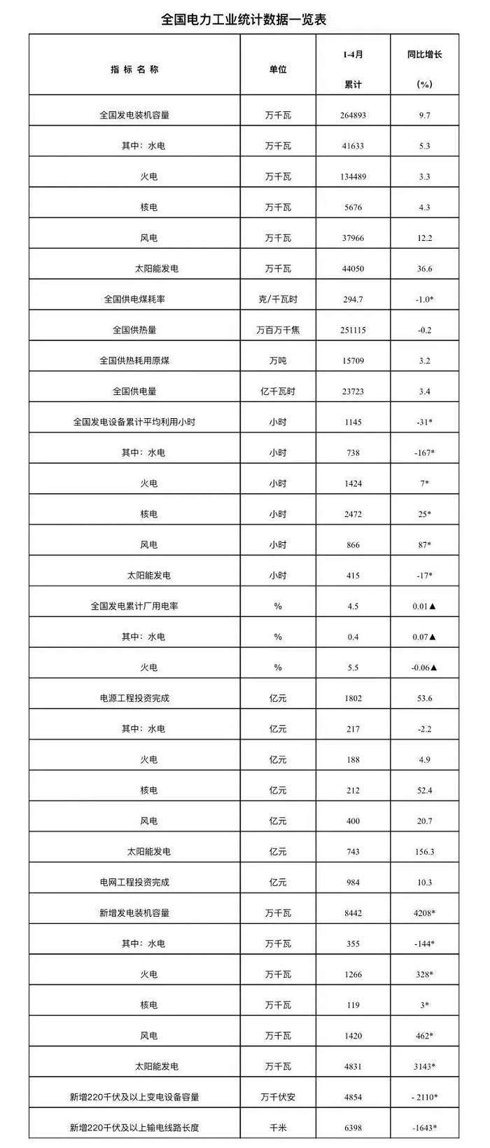 国家能源局发布1-4月份全国电力工业统计数据