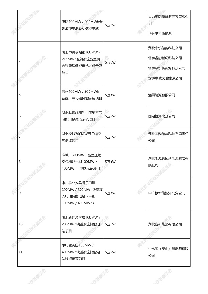 规模1GW！21个项目！湖北省发布拟纳入2023年新型储能电站试点示范项目名单