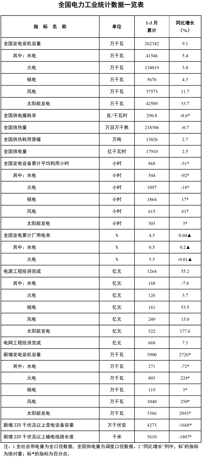 新增光伏66.6GW！国家能源局发布1~3月份全国电力工业统计数据。