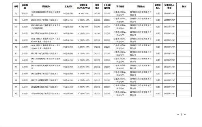 温州下发加快推进企业用户储能项目建设的通知