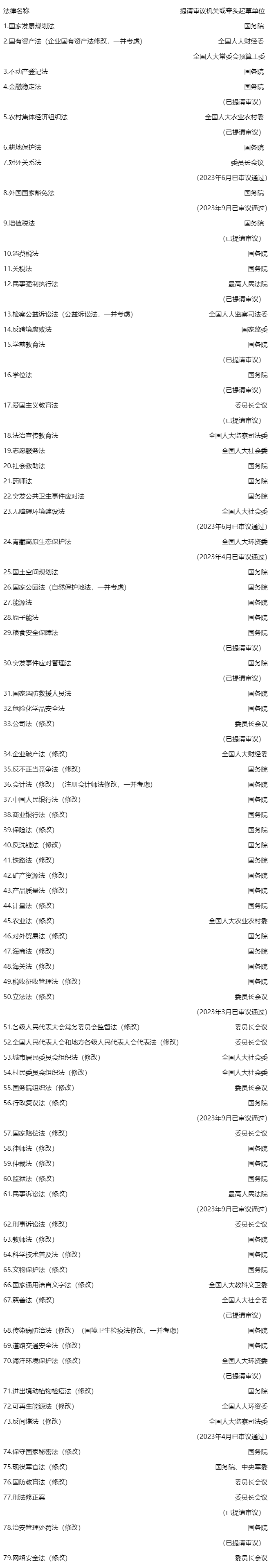 能源法、可再生能源法（修改）将提请审议！ 十四届全国人大常委会立法规划公布