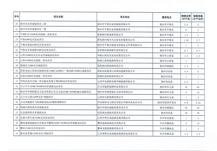 山西省能源局下发新型储能第一批入库项目名单
