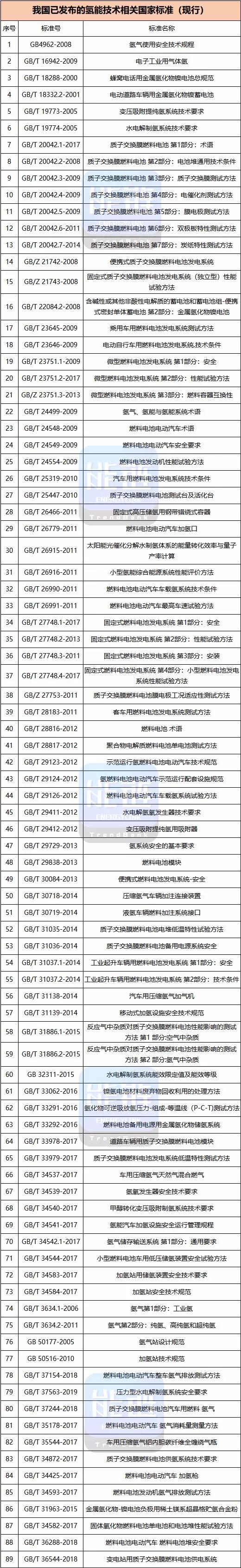 中国氢能技术标准盘点：国标89项 地方、行业标准45项