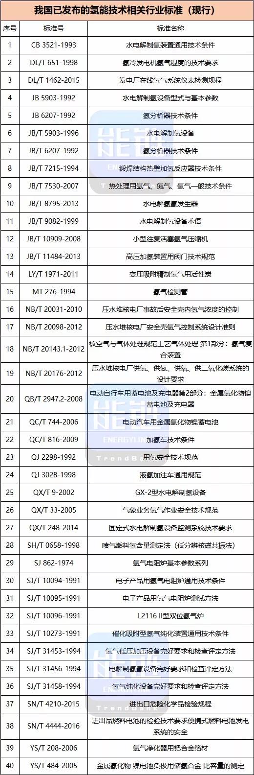 中国氢能技术标准盘点：国标89项 地方、行业标准45项