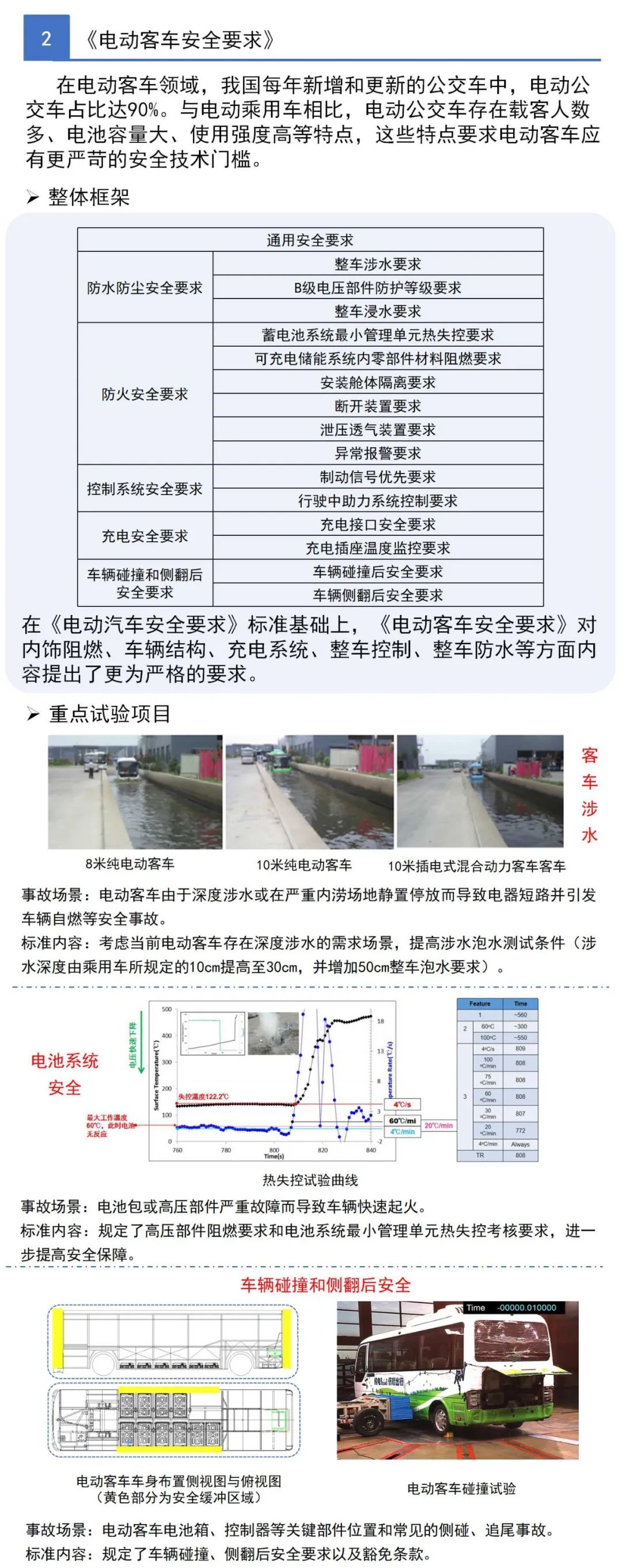 一图看懂首批电动汽车强制性国家标准