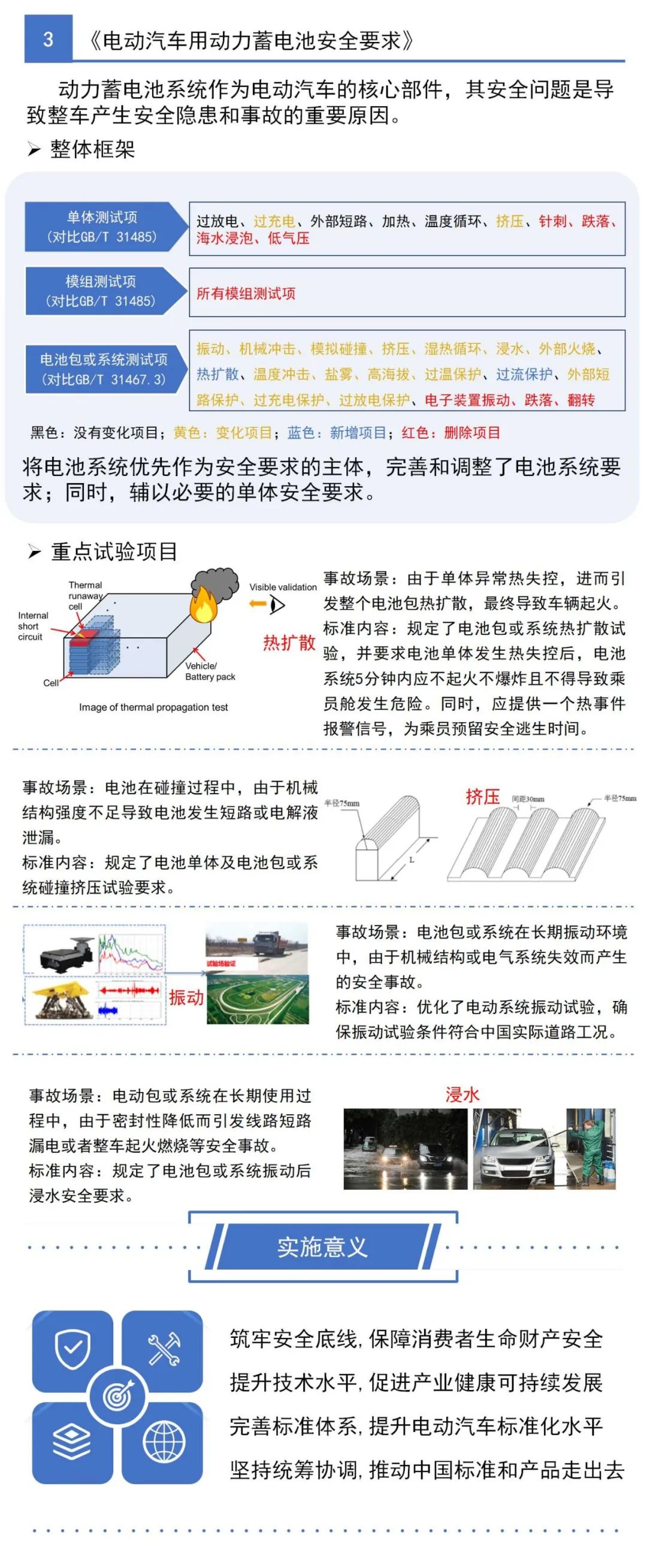 一图看懂首批电动汽车强制性国家标准