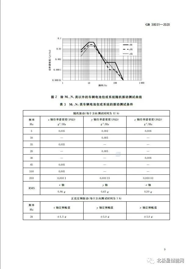 国家标准丨电动汽车动力蓄电池安全要求 GB 38031-2020
