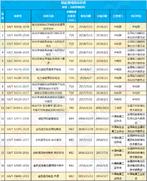 吐血整理！160项储能/电池/电动汽车标准大全