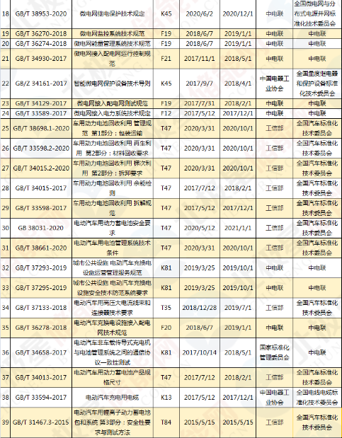 吐血整理！160项储能/电池/电动汽车标准大全