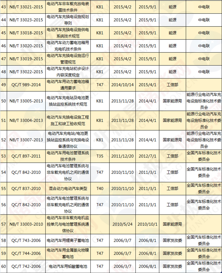 吐血整理！160项储能/电池/电动汽车标准大全