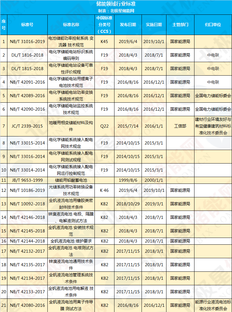 吐血整理！160项储能/电池/电动汽车标准大全