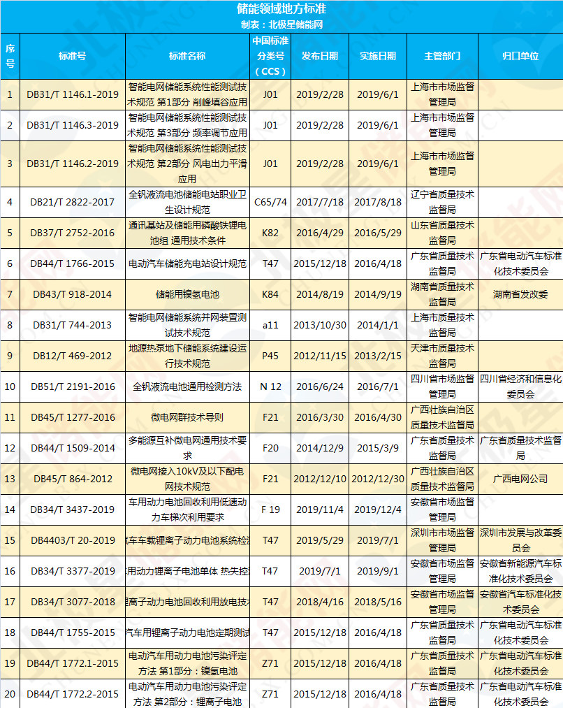 吐血整理！160项储能/电池/电动汽车标准大全