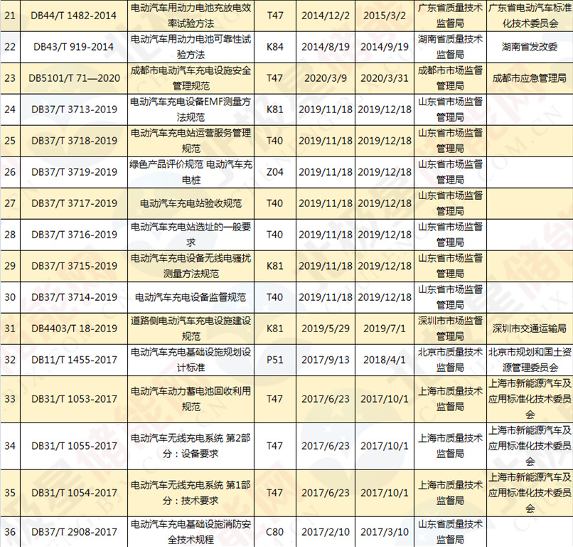 吐血整理！160项储能/电池/电动汽车标准大全