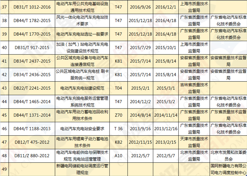 吐血整理！160项储能/电池/电动汽车标准大全
