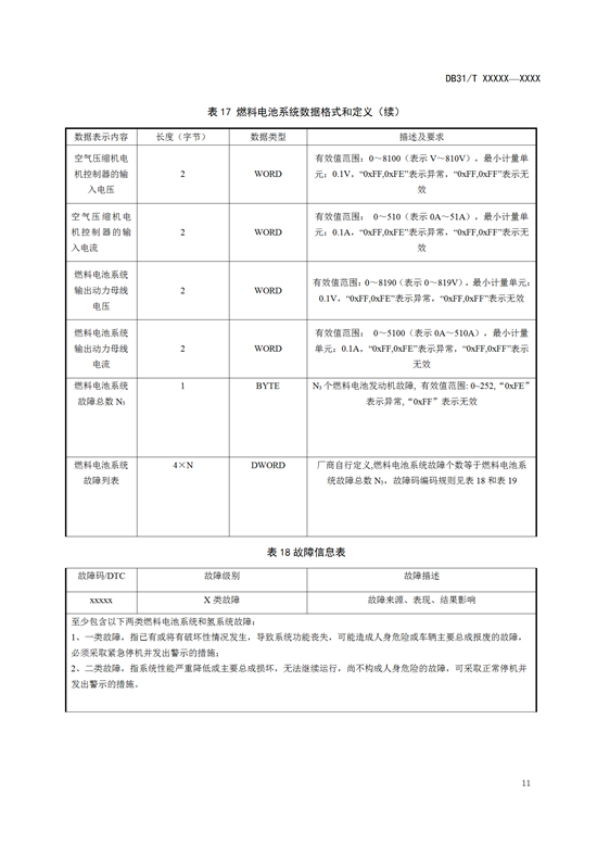氢能标准丨上海《燃料电池汽车及加氢站公共数据采集规范》征求意见