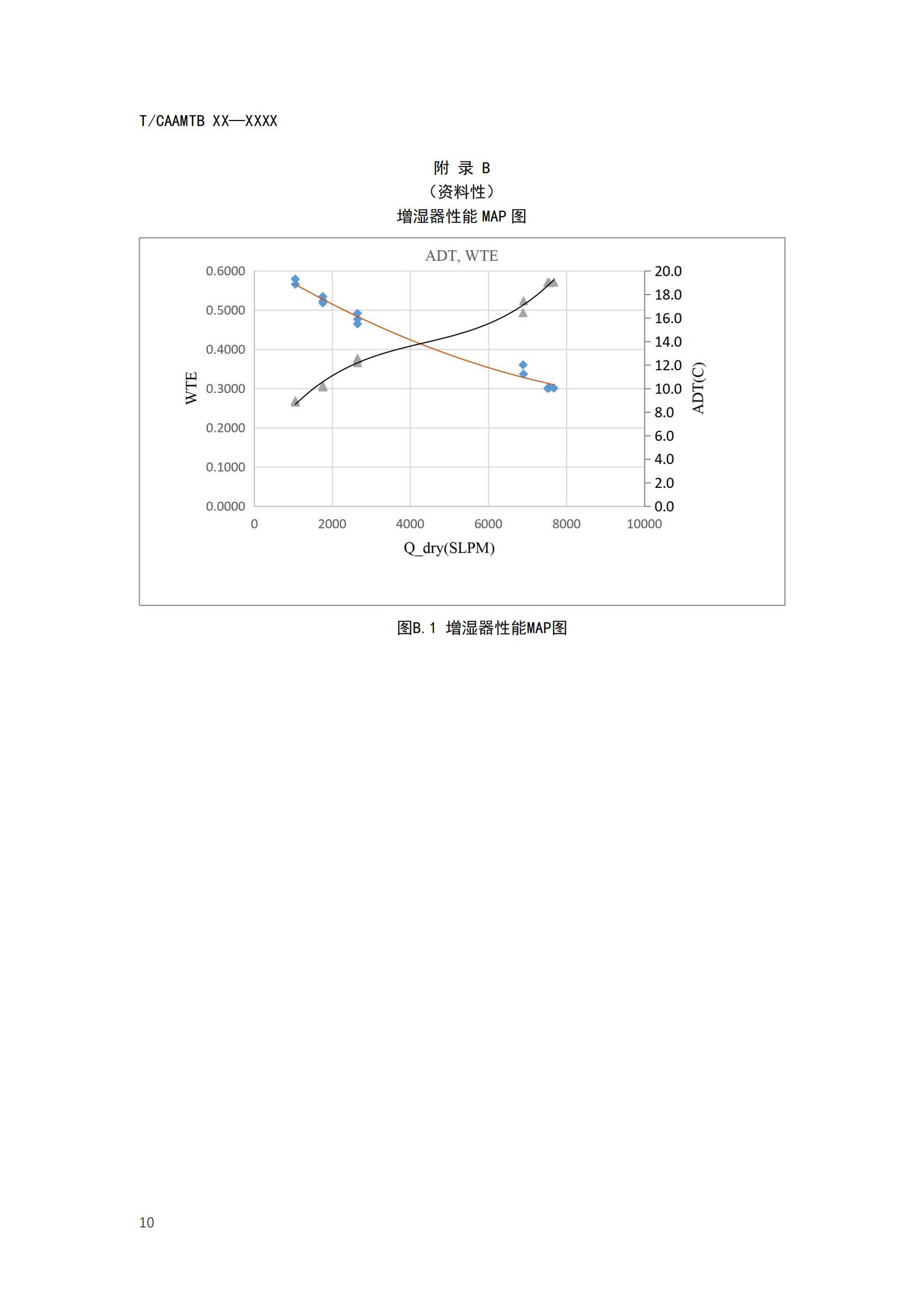 团体标准《燃料电池系统增湿器性能测试规范》征求意见
