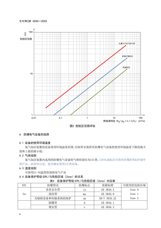 团体标准《燃料电池汽车加氢装置防爆技术规范》征求意见稿