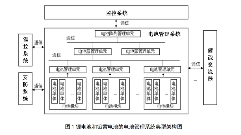 国家标准《电力储能用电池管理系统》征求意见！适用于锂离子/铅蓄/液流/燃料电池