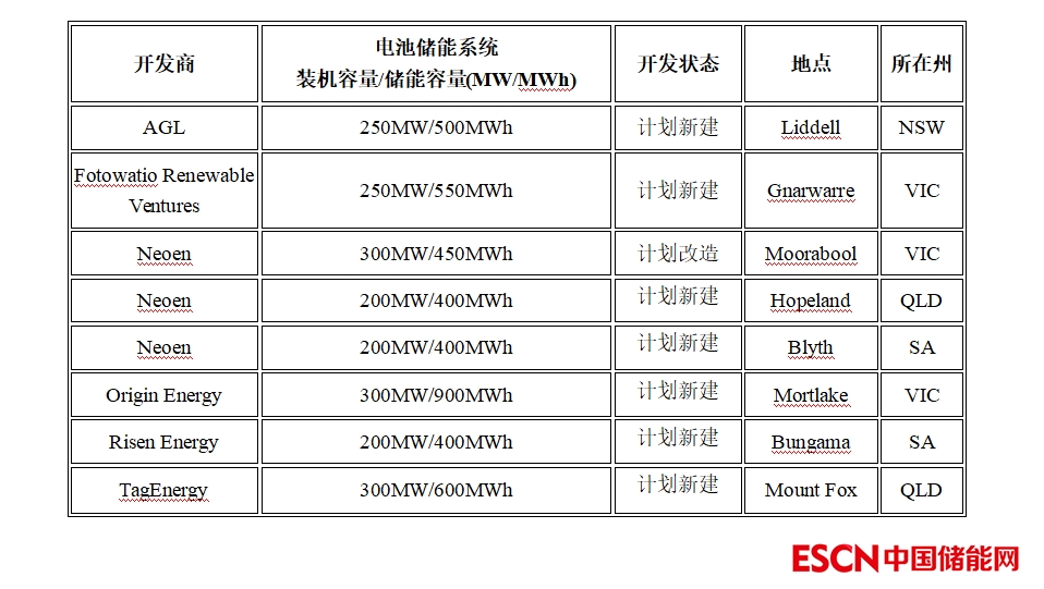 共计2GW/4.2GWh！澳大利亚可再生能源署承诺为8个电池储能项目提供1.76亿澳元资金支持