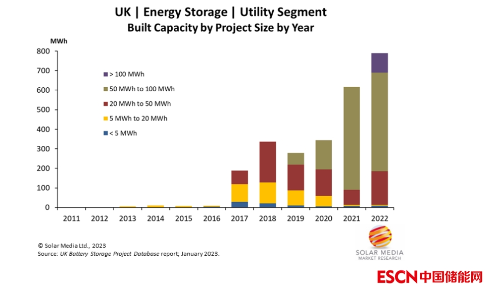 截至2022年底英国已累计部署2.4GW/2.6GWh电池储能系统