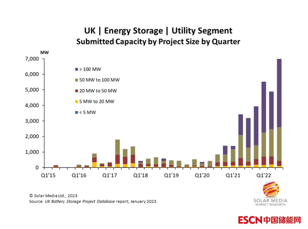 截至2022年底英国已累计部署2.4GW/2.6GWh电池储能系统