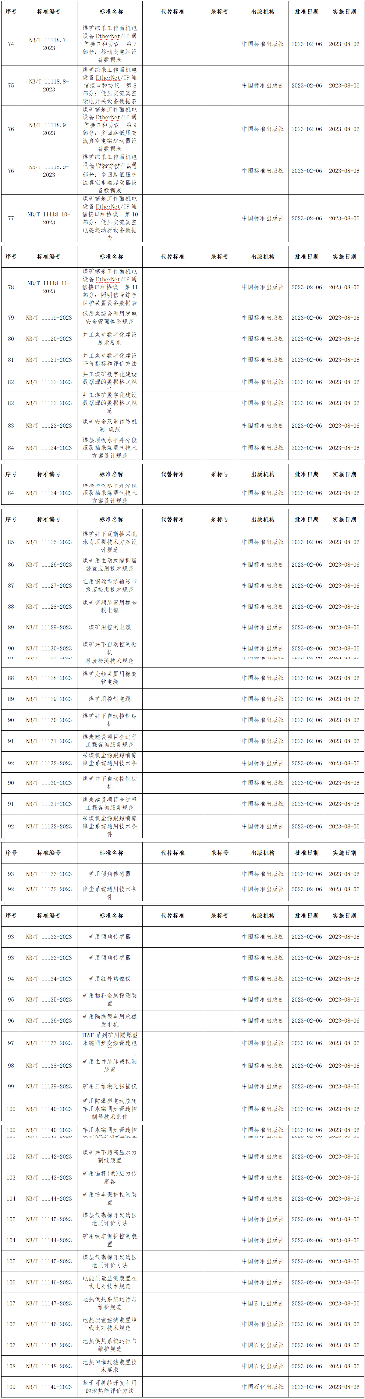国家能源局批准168项能源行业标准！