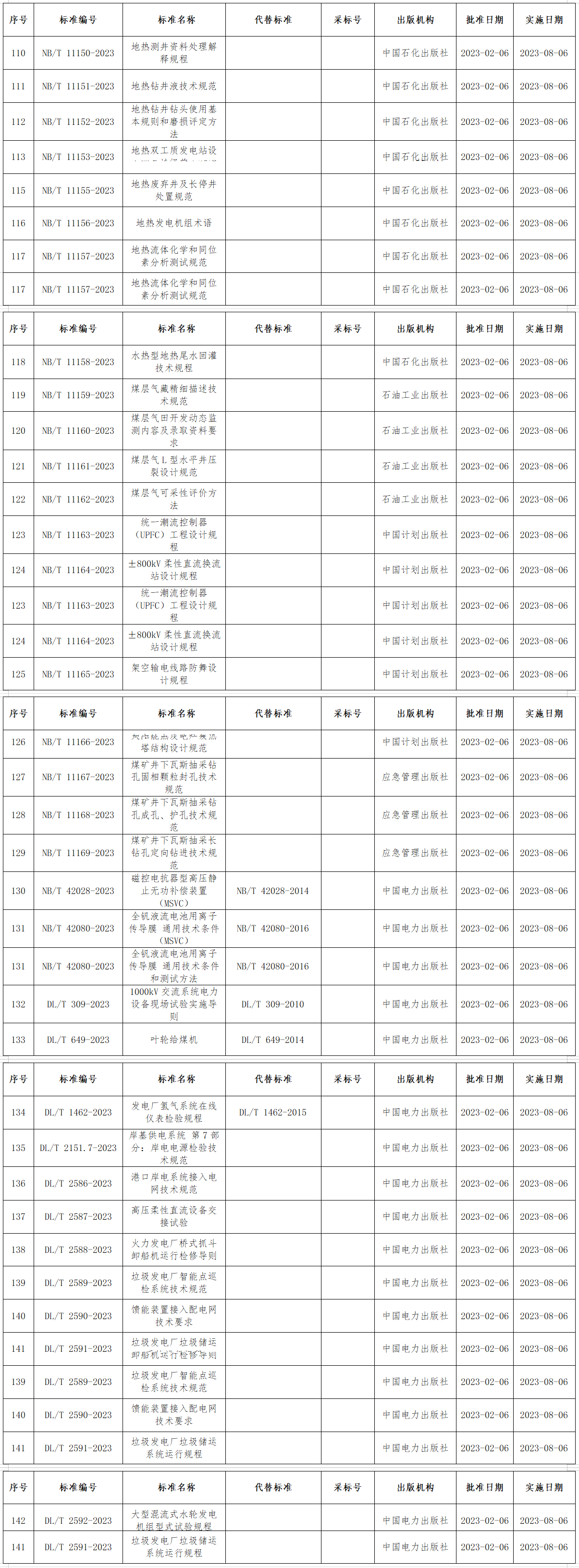 国家能源局批准168项能源行业标准！