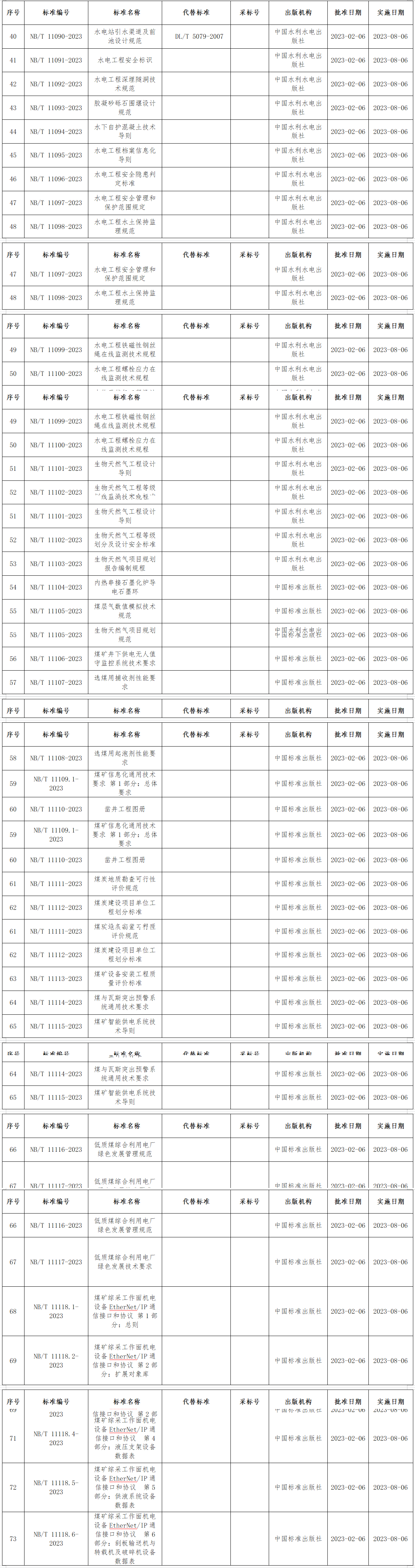 国家能源局批准168项能源行业标准！