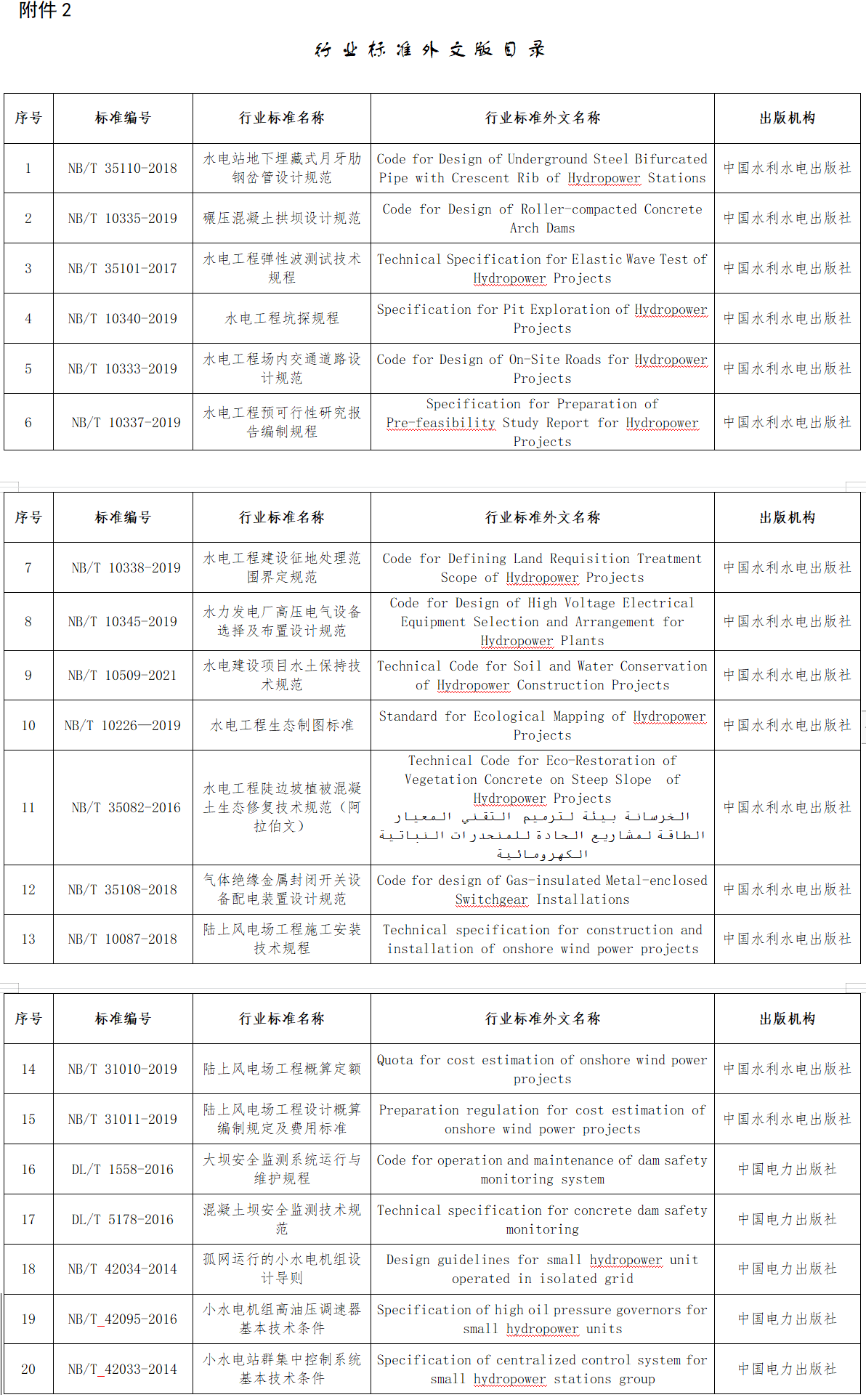 国家能源局批准168项能源行业标准！