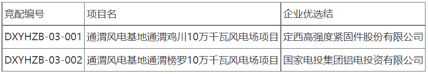 储能15％/2h！甘肃定西通渭风电基地200MW风电项目竞配结果公示！