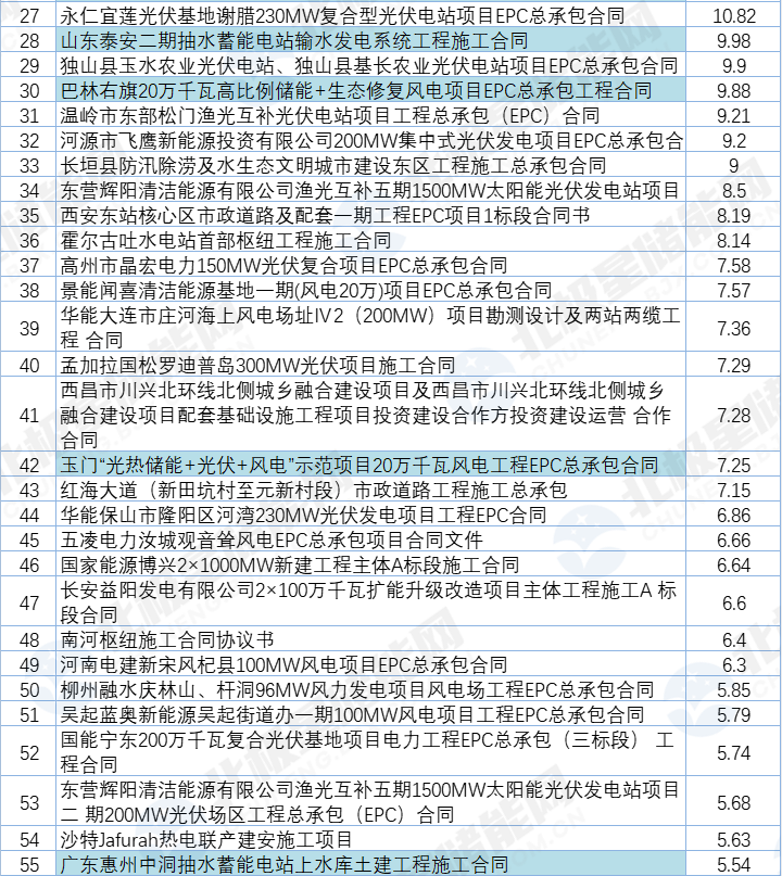 中国电建2023年一季度新签5亿元以上项目55个！含三个抽水蓄能电站项目！