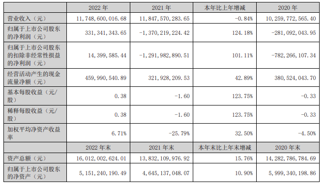 南都电源2022净利润同比增长124.18% 锂电池产能达9.5GWh
