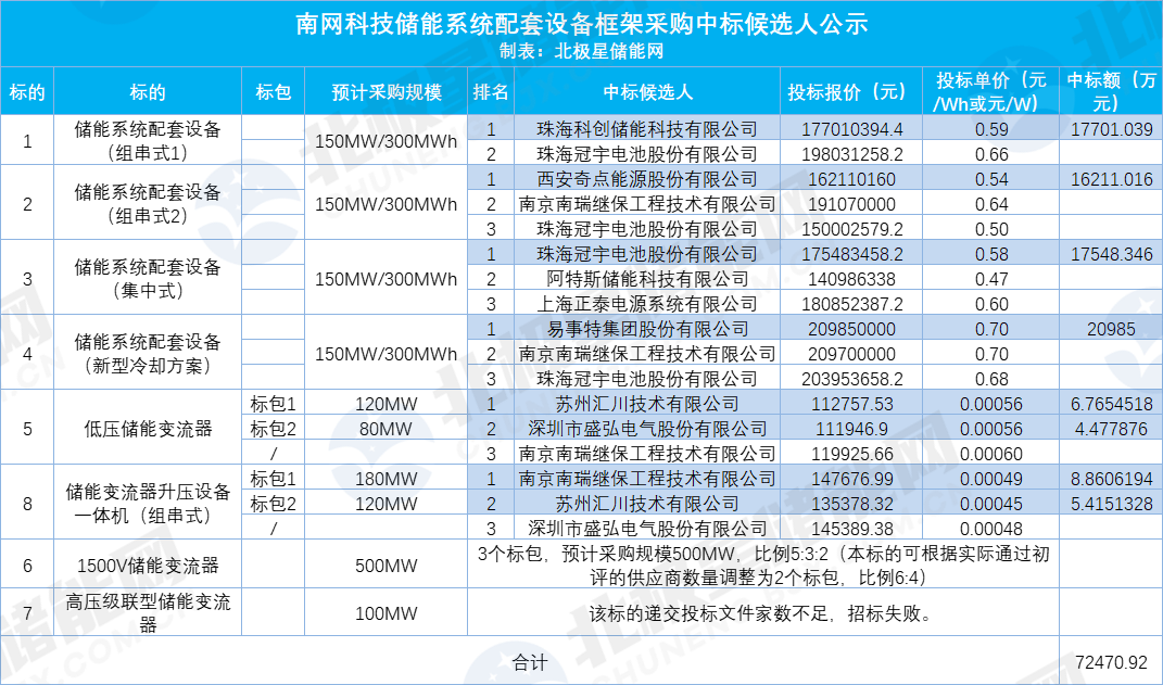 南网科技500MW储能变流器开标！南瑞继保、索英电气、盛弘电气入围！