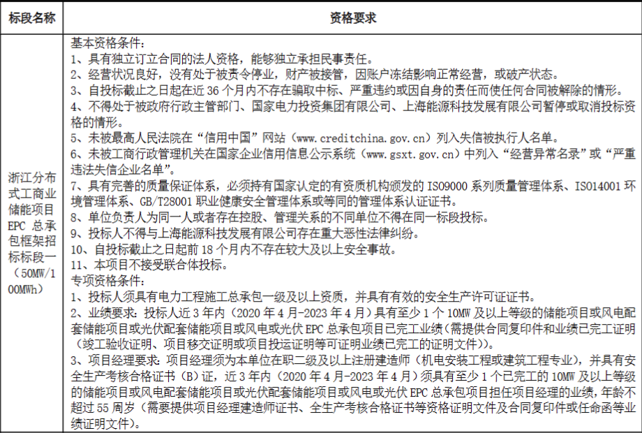 90MW/180MWh！国家电投浙江分布式工商业储能项目EPC框架招标