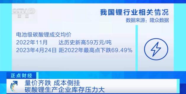 价格大跌近70% 锂价经历过山车行情！啥“锂”由？接下来怎么走？