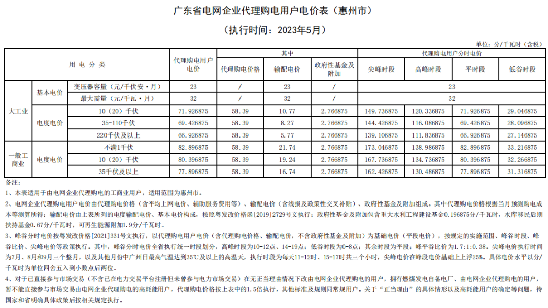 海南最大1.35元/kWh！2023年5月全国峰谷电价公布！