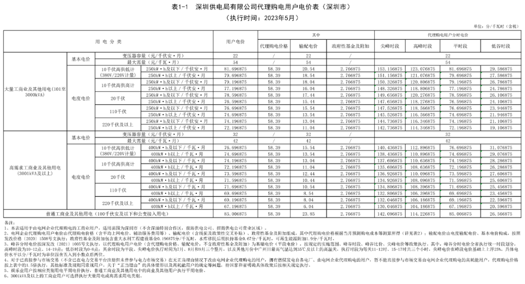 海南最大1.35元/kWh！2023年5月全国峰谷电价公布！