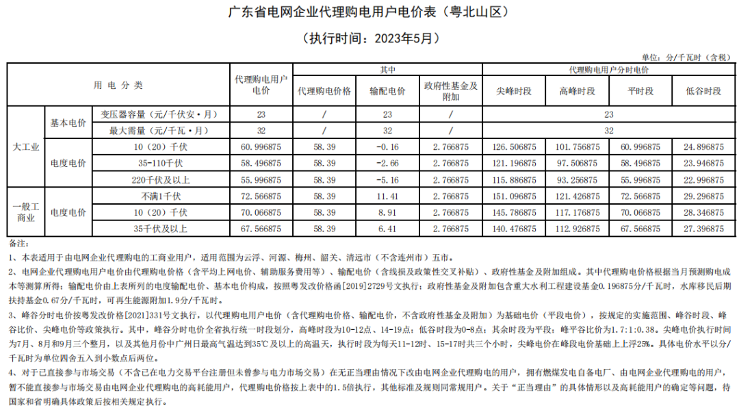 海南最大1.35元/kWh！2023年5月全国峰谷电价公布！