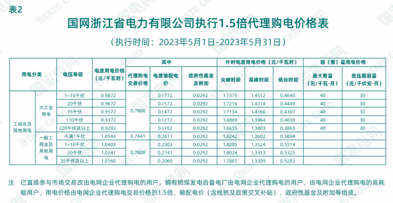 海南最大1.35元/kWh！2023年5月全国峰谷电价公布！