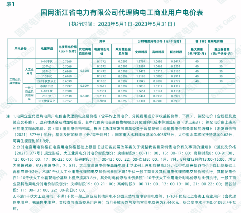 海南最大1.35元/kWh！2023年5月全国峰谷电价公布！