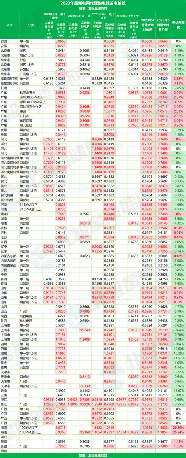 海南最大1.35元/kWh！2023年5月全国峰谷电价公布！