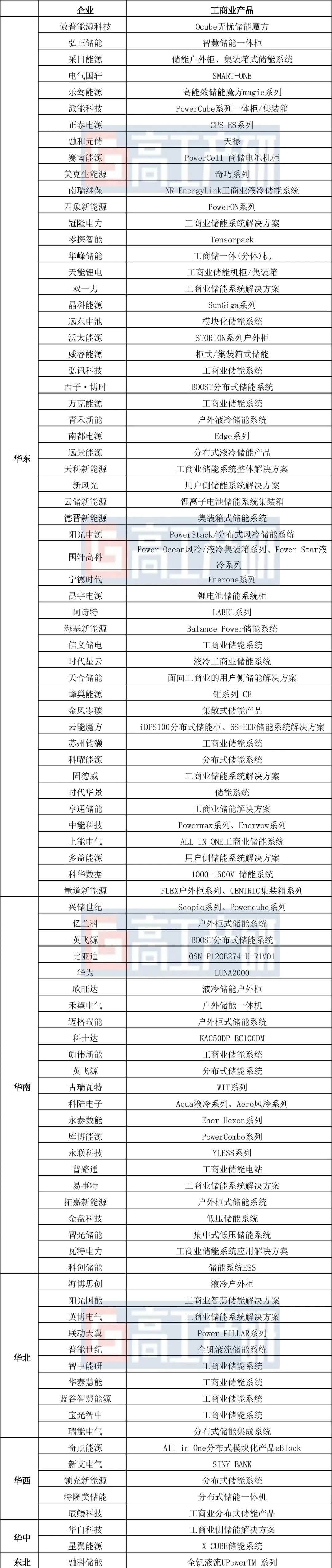 近百家工商业储能企业展开区域性“竞速”